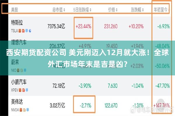 西安期货配资公司 美元刚迈入12月就大涨!全球外汇市场年末是吉是凶?